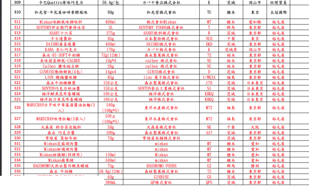 圖截自食藥署「疑似自日本禁止輸入五縣之品項清單」 圖截自食藥署「疑似自日本禁止輸入五縣之品項清單」
