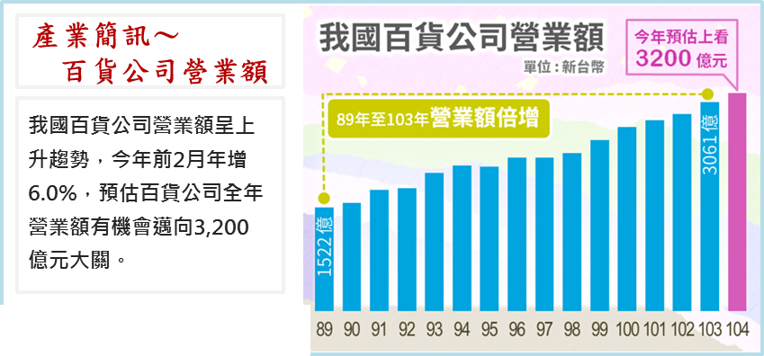 百貨業營業額呈上升趨勢預估今年上看3,200億元 圖/經濟部 百貨業營業額呈上升趨勢預估今年上看3,200億元 圖/經濟部