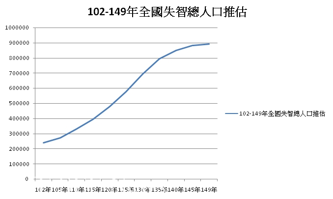 全國失智人口推估 圖/台灣失智症協會