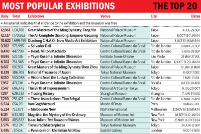 2014全球博物館報告  圖/The Art Newspaper