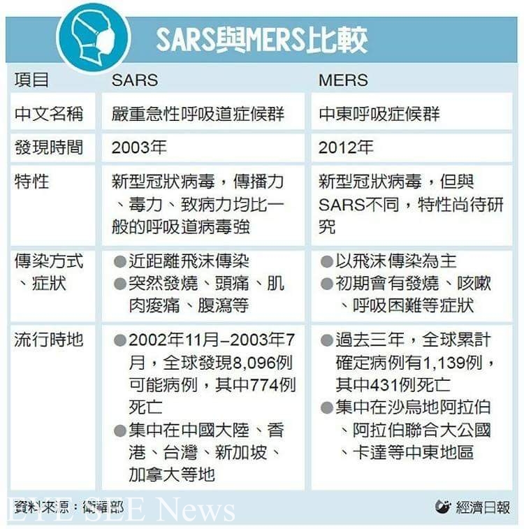 SARS vs. MERS