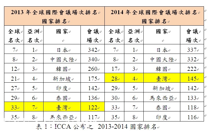 我國國際會議場次創歷年最高紀錄,躋身亞洲第4大會議國 圖/國際貿易局 我國國際會議場次創歷年最高紀錄,躋身亞洲第4大會議國 圖/國際貿易局