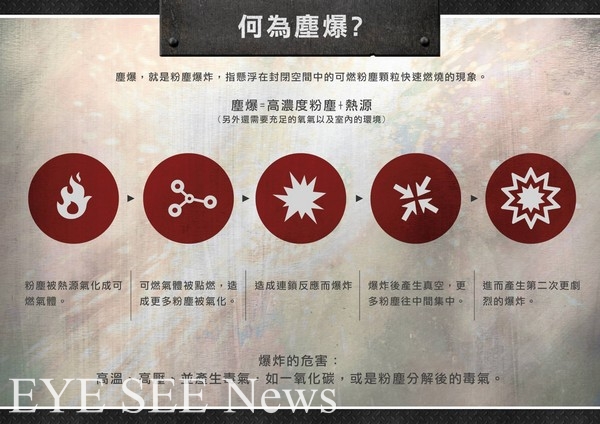 何為塵爆(取自網路)