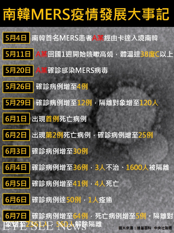 南韓MERS疫情發展(維基百科)