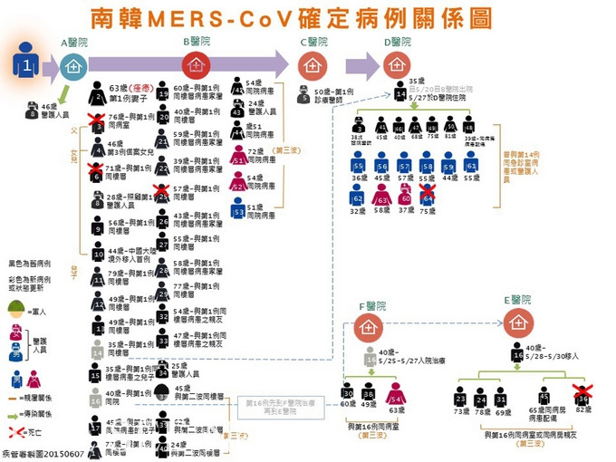 南韓MERS疫情發展關係圖(疾管局)