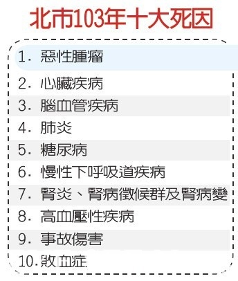 北市103年十大死因(資料來源:衛福部) 圖/網路 北市103年十大死因(資料來源:衛福部) 圖/網路