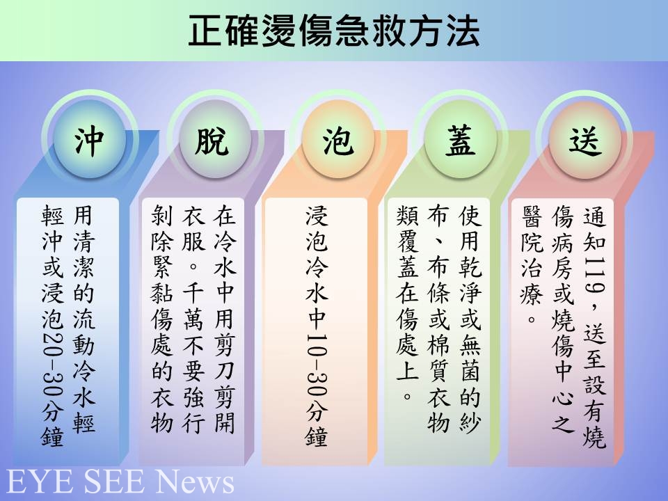 燒燙傷正確作法:沖脫泡蓋送