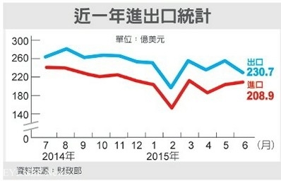 2015台灣進出口統計  圖/經濟部