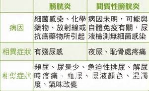 膀胱炎與間質性膀胱炎的比較!(圖-泌尿科醫學網站)