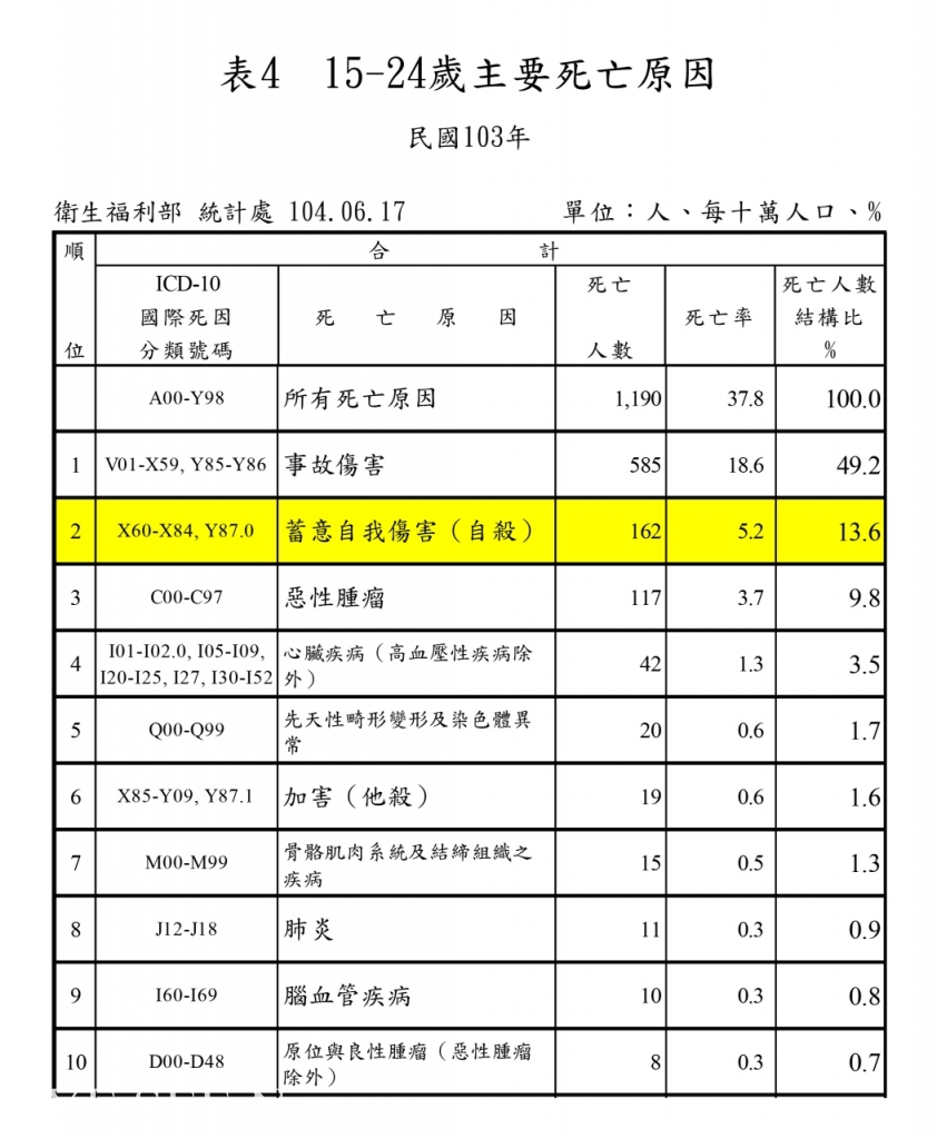 2015年公佈去年15~24歲死因統計 圖/衛服部 統計處