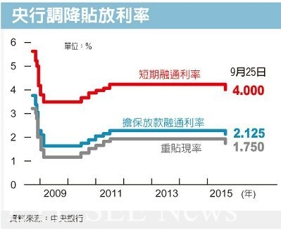 中央銀行24日調降利率半碼,終結連續16季利率「凍結」狀況。圖/中央銀行提供 中央銀行24日調降利率半碼,終結連續16季利率「凍結」狀況。圖/中央銀行提供