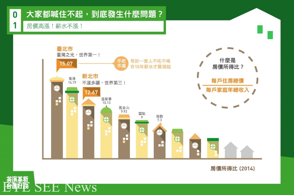 房價所得比,台北市登上全球第一。 圖/臉書
