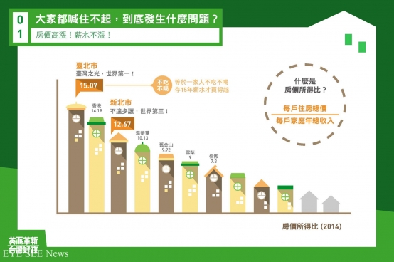 房價所得比，台北市登上全球第一。 圖/臉書