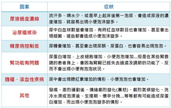 小便有泡泡的各種成因。圖表／醫學網站整理