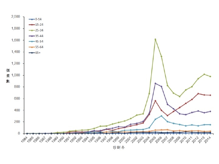 25到34歲為2014年新增病例最多之族群。圖／疾管署疫情報導期刊