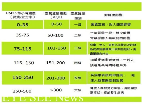 PM2.5 濃度對身體的危害。(圖／醫學網站整理)
