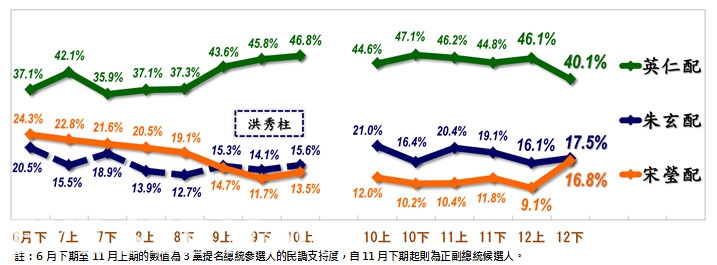 2016總統大選三組候選人歷次民調交叉分析。圖/網路統計分析
