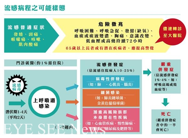 A型流感過後，B型流感恐升溫。流感病程示意圖。(圖文／醫學網站)