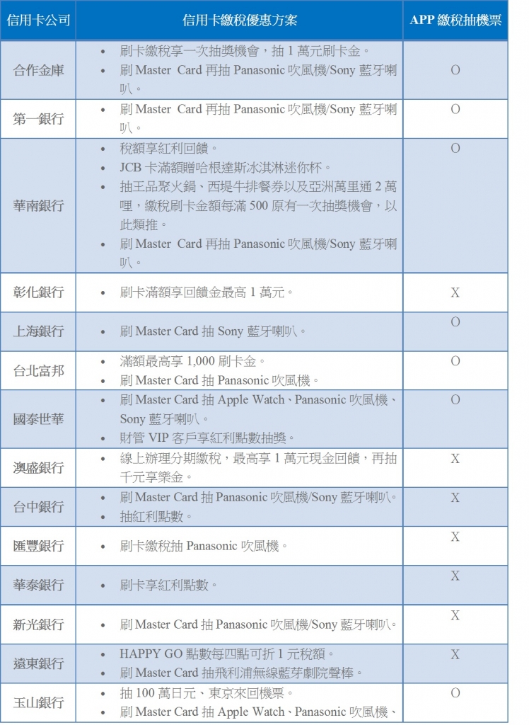 105年各銀行信用卡繳納綜所稅回饋優惠比較表:(製表/高美晶)
