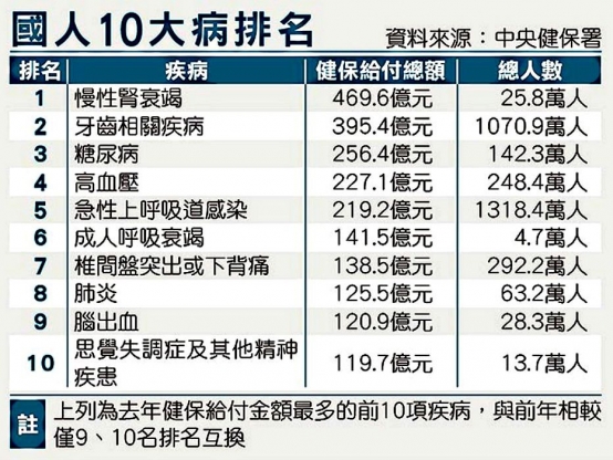 台灣是「洗腎王國」，洗腎者邁入８萬人大關，1年平均花掉健保費近470億元。(圖文／中央健保署統計資料)