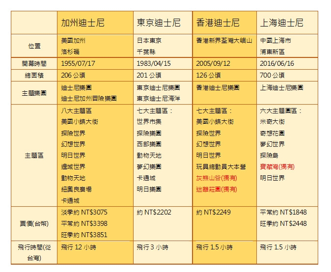 全球六大迪士尼樂園,超級比一比。製表/楊若潔