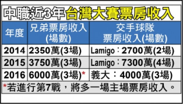 台灣大賽票房近三年票房。圖文/中職整理