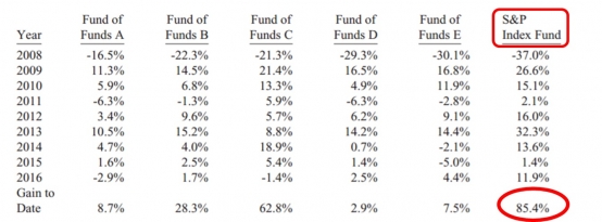 波克夏公司給股東公開信中披露，巴菲特選擇的美股指數基金投資績效85.4%，遠勝過於華爾街專家所投資的指數基金績效。圖片來源自波克夏公司官網。