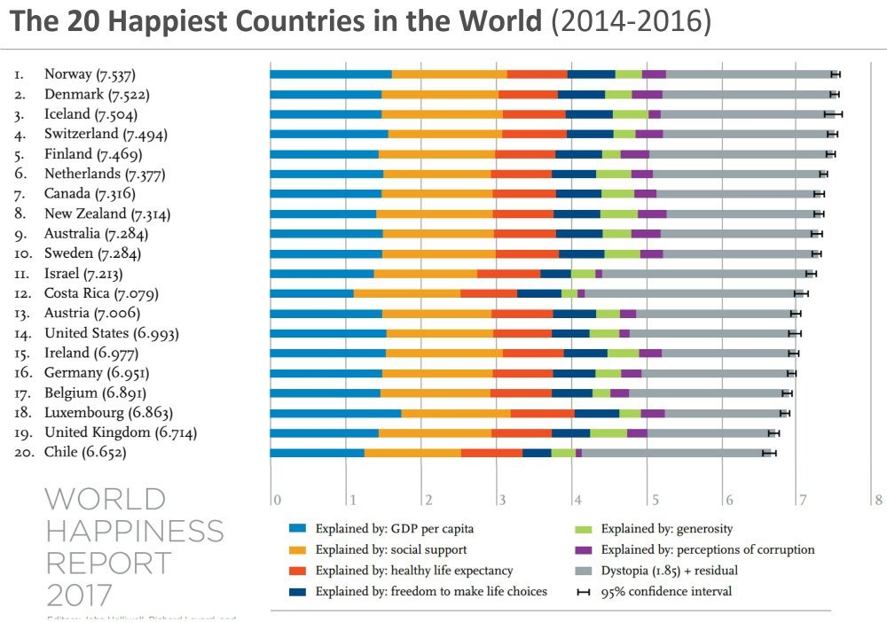 過去3年 (2014-2016)，世界幸福度報告評比出最幸福的20個國家。圖/Action for Happiness
