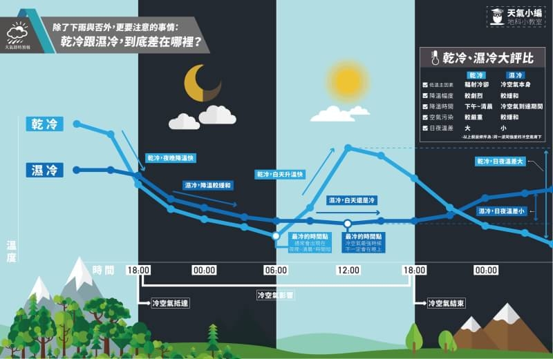 乾與濕,最大的差異就在於「日夜溫差」,從圖表中可以看出,淺藍色的線條是乾冷,震盪幅度非常劇烈,代表在白天時刻太陽輻射可以抵抗冷空氣的降溫,而讓地面溫度「不降反升」;反之,深藍色的線條是溼冷,雲層阻擋陽光照射增溫,地面氣溫忠實反映冷空氣的強度。圖、文╱/天氣即時預報提供