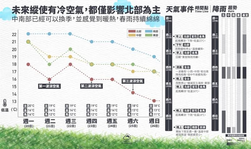 左圖:「溫度折線圖」;
右圖:「降雨趨勢圖」,顏色愈黑代表雨勢愈大。
圖/天氣即時預報提供 左圖:「溫度折線圖」;
右圖:「降雨趨勢圖」,顏色愈黑代表雨勢愈大。
圖/天氣即時預報提供