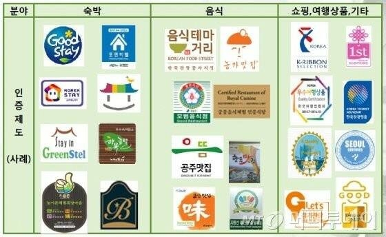 韓國觀光品質認證制度中,住宿、飲食、購物和旅遊等類別將陸續進行整合。圖/韓國觀光公社 韓國觀光品質認證制度中,住宿、飲食、購物和旅遊等類別將陸續進行整合。圖/韓國觀光公社