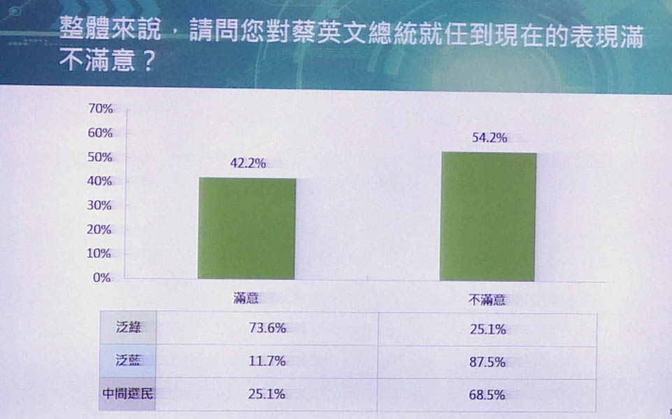 執政周年對蔡總統施政的滿意度。 圖╱鄭哲宇