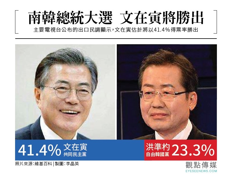 今日剛結束投票的韓國總統大選,韓國媒體公布出口民調,顯示文在寅呼聲最高。圖/維基百科。 今日剛結束投票的韓國總統大選,韓國媒體公布出口民調,顯示文在寅呼聲最高。圖/維基百科。