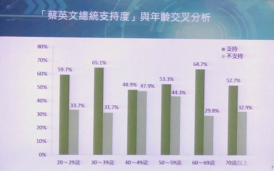 各年齡層對蔡總統支持度的分布。 圖╱鄭哲宇