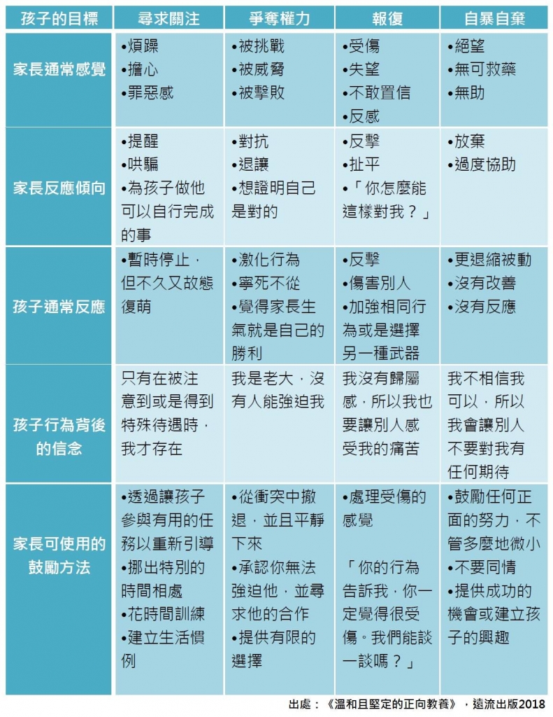 圖表整理出孩子行為背後的原因。內容來源：《溫和且堅定的正向教養：姚以婷審定推薦，暢銷全球40年的阿德勒式教養經典，教出自律、負責、合作的孩子，賦予孩子解決問題的能力》。圖表／遠流出版整理授權